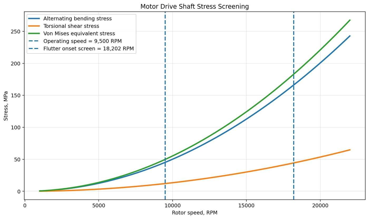 Motor shaft - stress vs. RPM